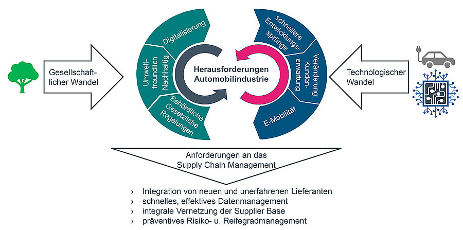 Herausforderungen für das Lieferantenmanagement in der Automobilindustrie