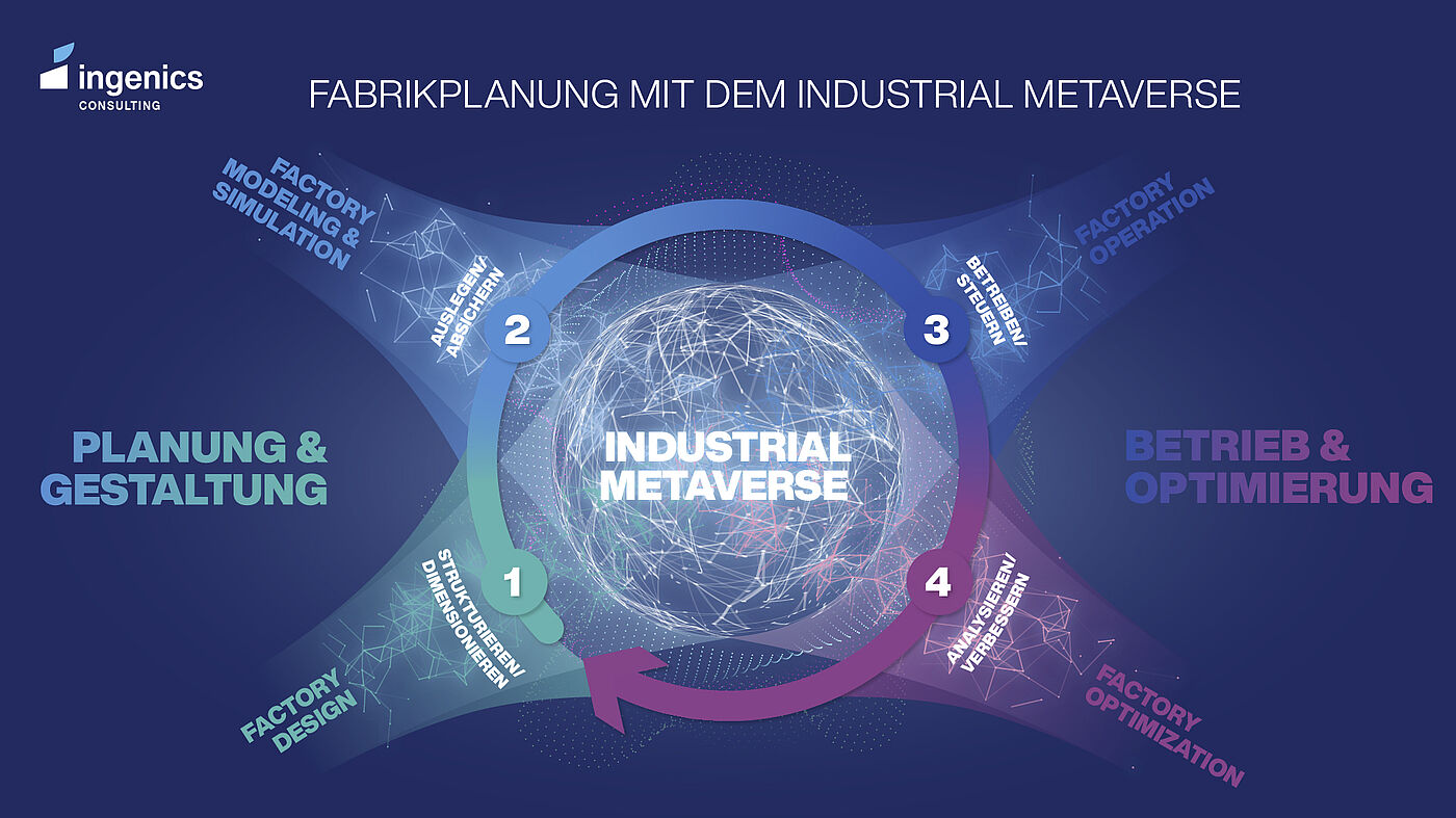 Infografik zur Fabrikplanung mit dem Industrial Metaverse von Ingenics Consulting: Darstellung des Kreislaufs aus Factory Design, Modeling, Operation und Optimization.