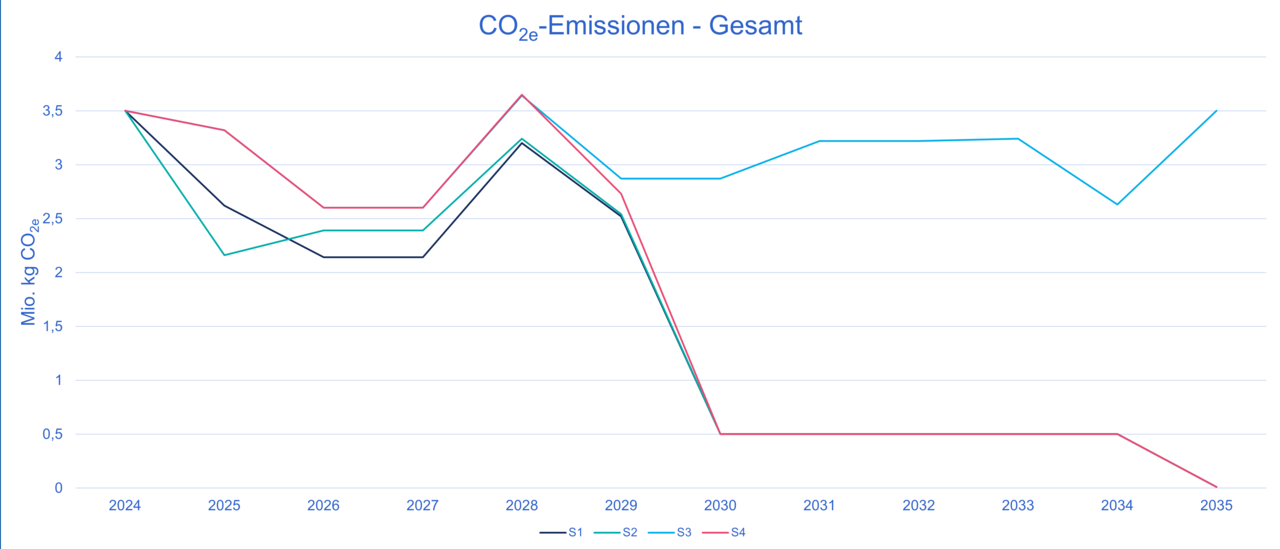 Abbildung 2 Entwicklung der Emissionen