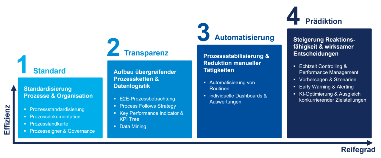 Vierstufiges Reifegradmodell für Business Process Management von Standardisierung über Transparenz und Automatisierung bis Prognose