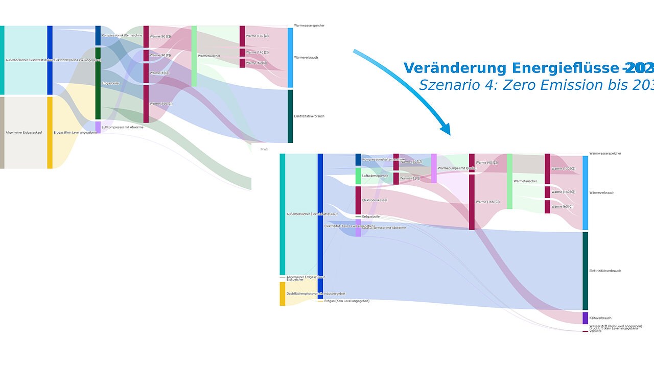 Sankey-Diagramme zeigen veränderte Energieflüsse und Emissionen in einem Zukunftsszenario