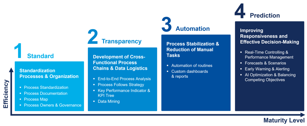 Four-stage business process management maturity model covering standardization, transparency, automation and prediction