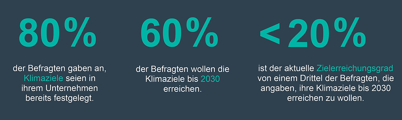 Infografik mit Prozentangaben zu festgelegten Klimazielen, Zielhorizont 2030 und aktuellem Zielerreichungsgrad in Unternehmen.