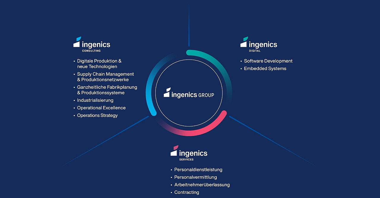 Ingenics Group Leistungsportfolio 
