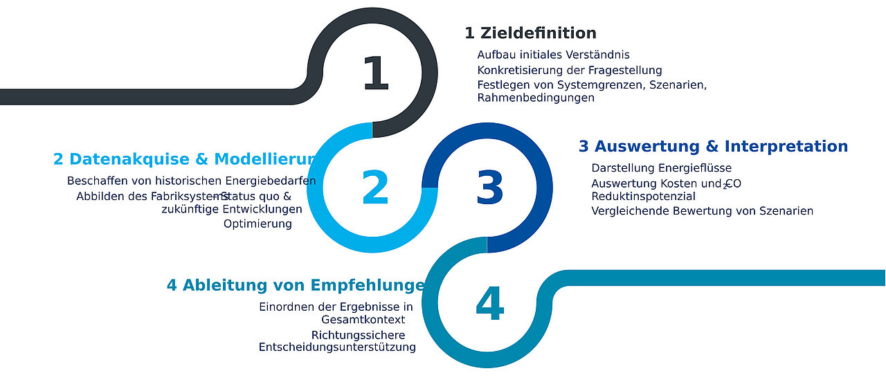 Vierstufiges Prozessdiagramm von Zieldefinition über Modellierung bis zur Ableitung von Empfehlungen