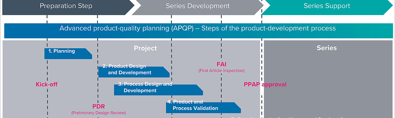 Diagramm des APQP-Prozesses mit den Phasen Planung, Entwicklung, Validierung, Serienfreigabe und Serienbetreuung.